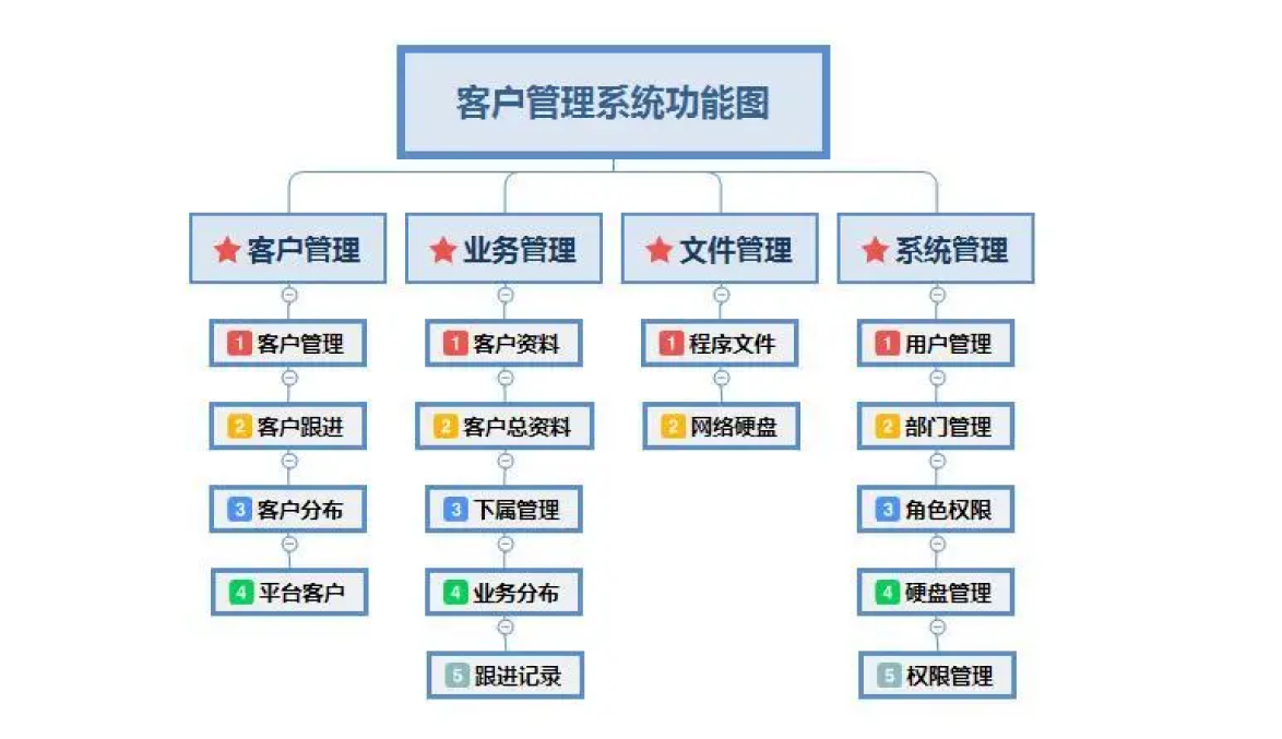 企业管理系统定制